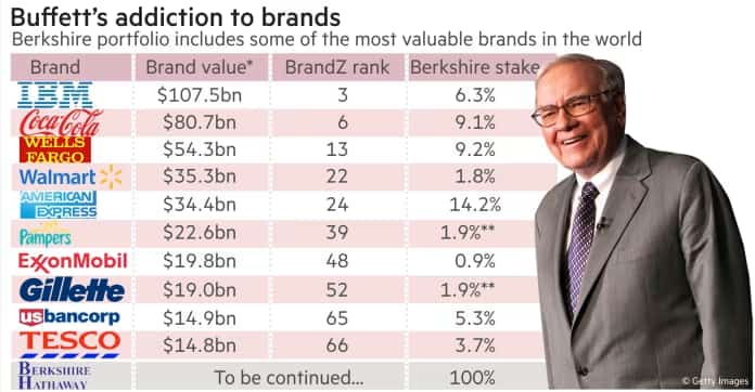 warren buffett yatırımları