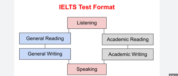 IELTS Akademik mi general mi