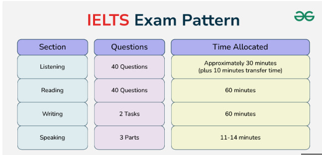 IELTS hazırlık