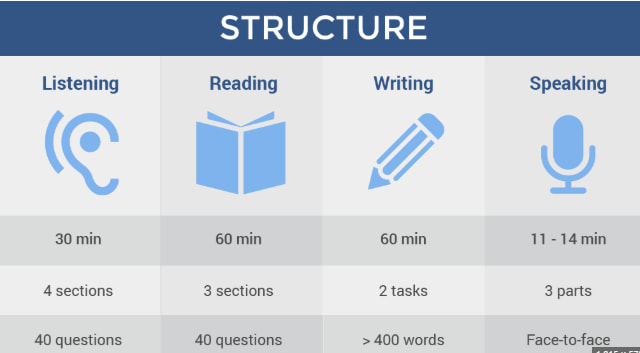 IELTS modülleri