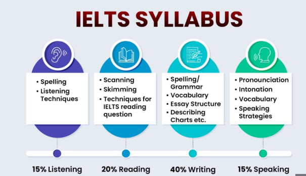 IELTS bölümleri