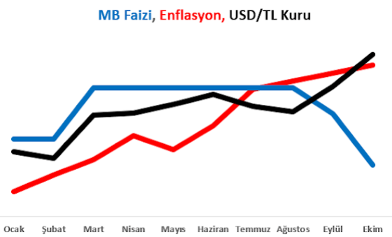 faiz, enflasyon ve usd ilişkisi