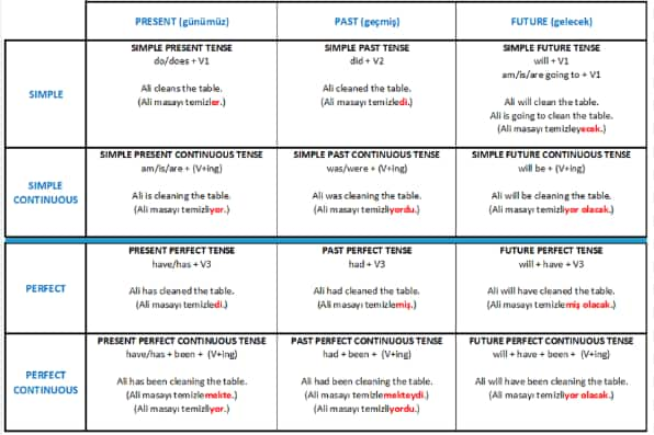 ingilizce tense ler